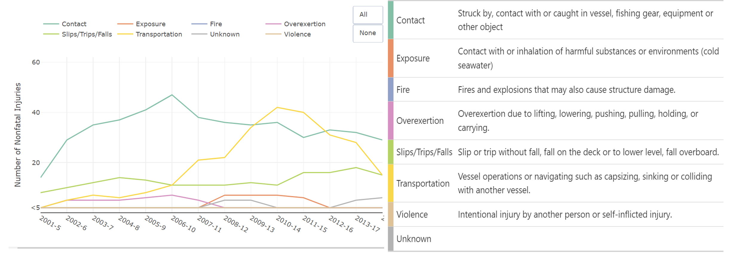 RISC data chart showing reported injuries by type