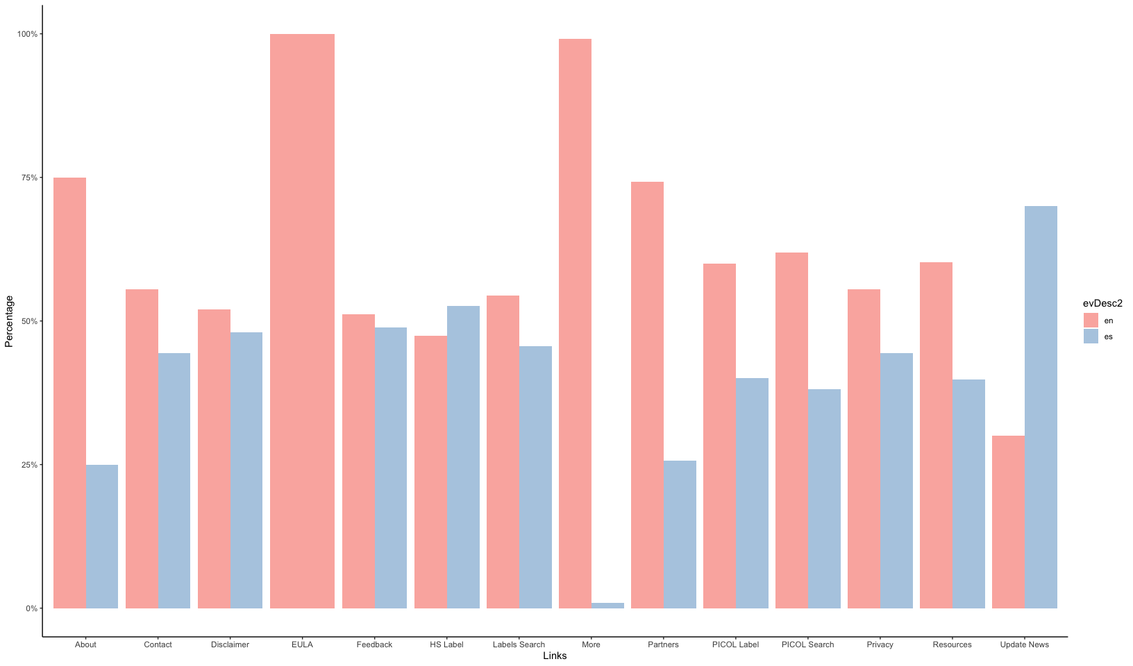 User data in a graph