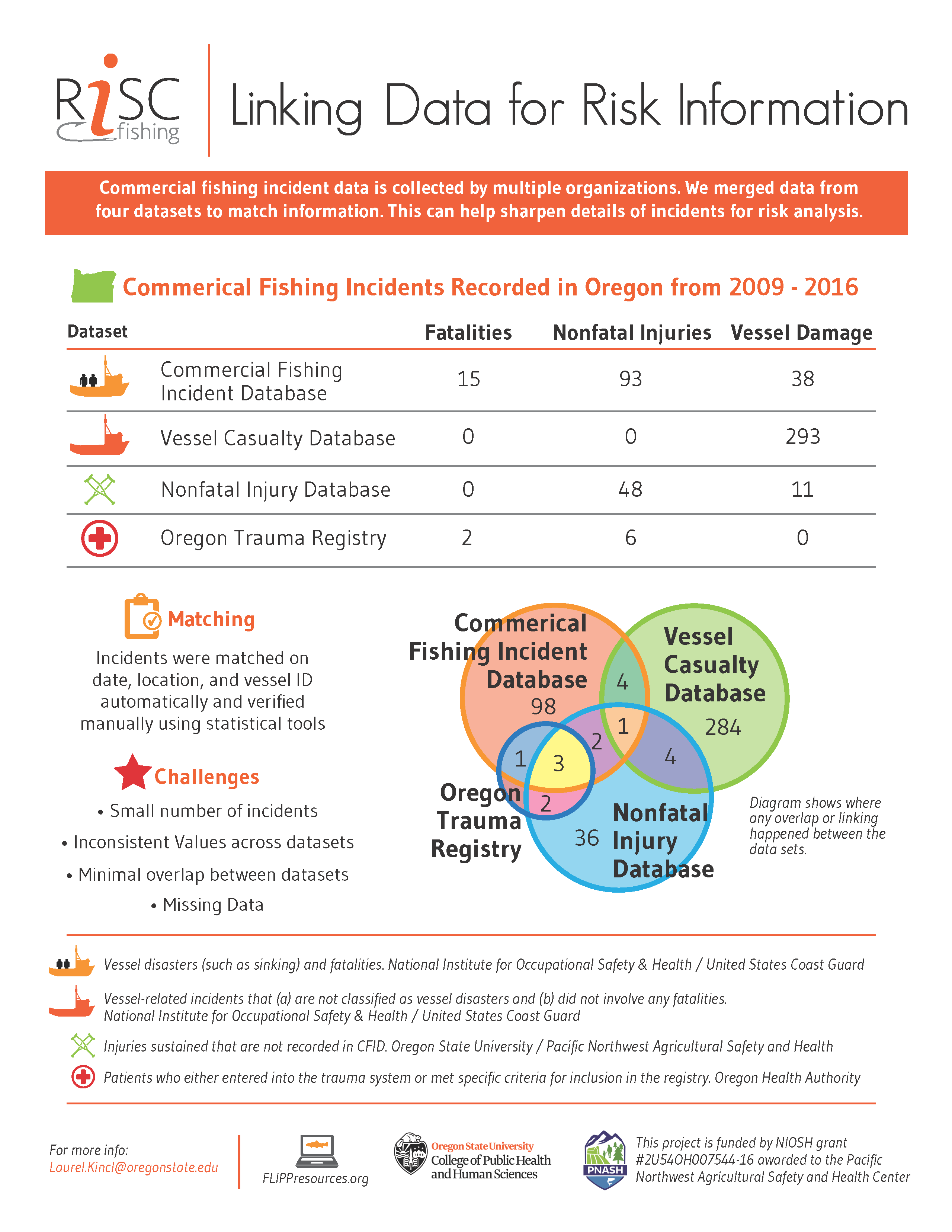 Risk Information Infographic