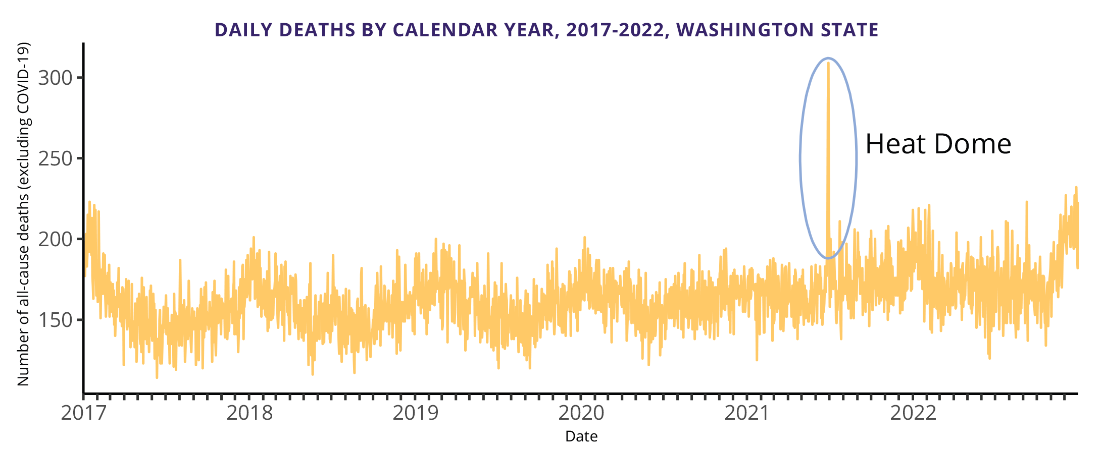 A graph showing daily deaths from 2017-2022. There is a very clear spike when the 'heat dome' happened and that is labeled on the graph. 