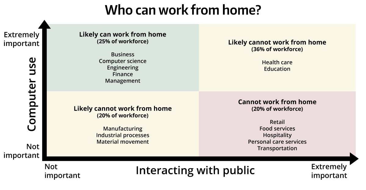 Graph showing the types of workers who can easily work from home and those who likely cannot.