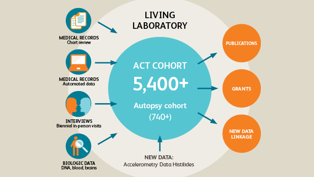 Graphic illustrating size of ACT Cohort and variety of information that is collected