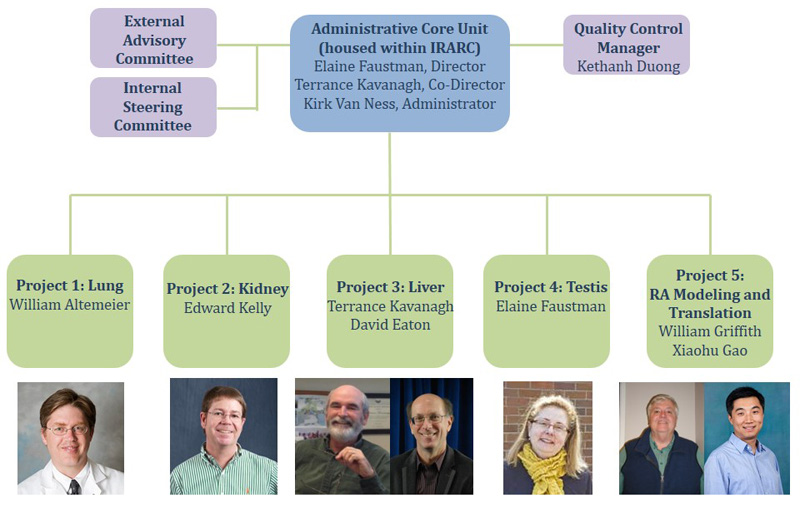 PTC Organizational Structure